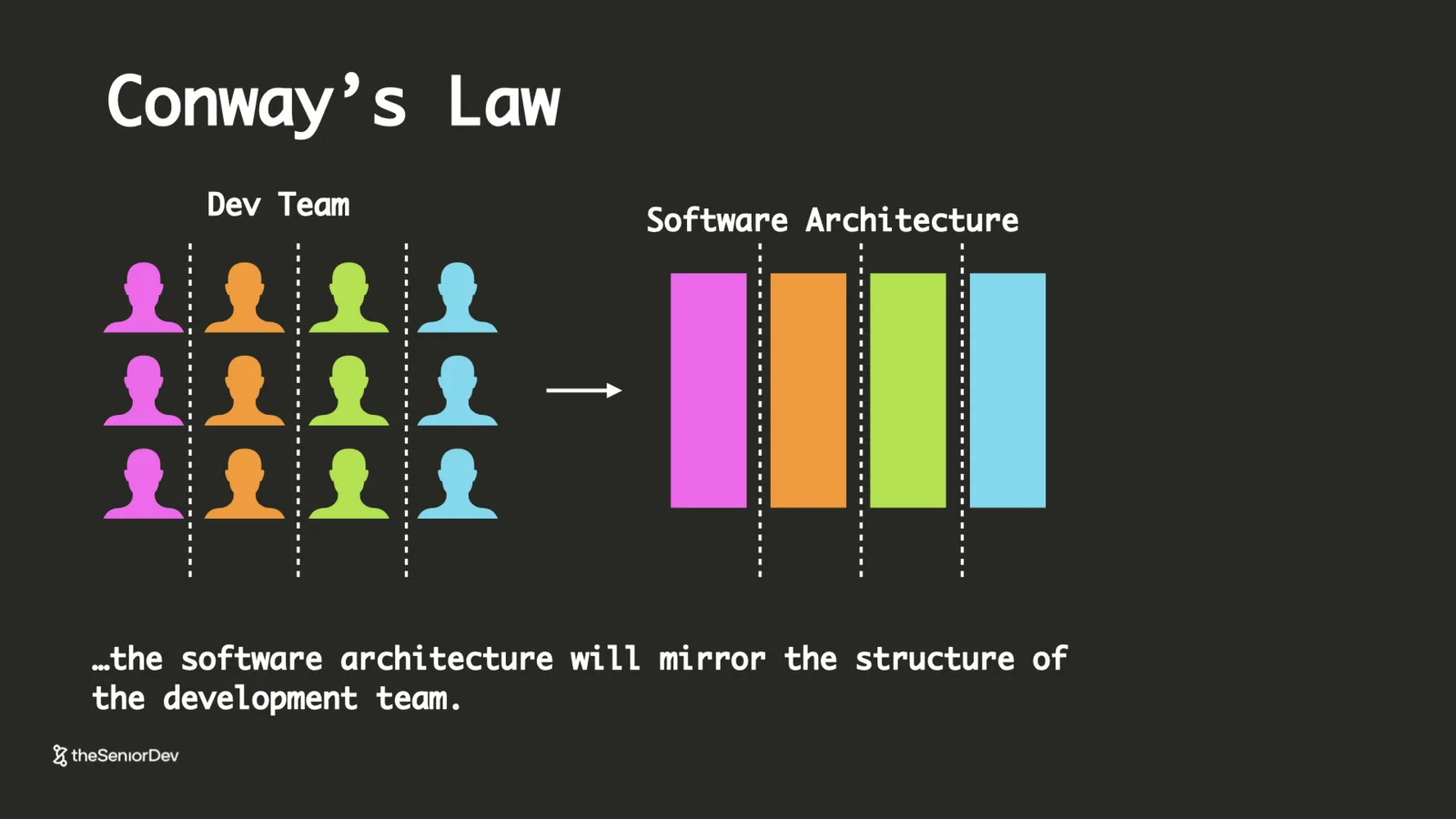 Conway's law: software architecture mirrors the structure of the development team — theSeniorDev