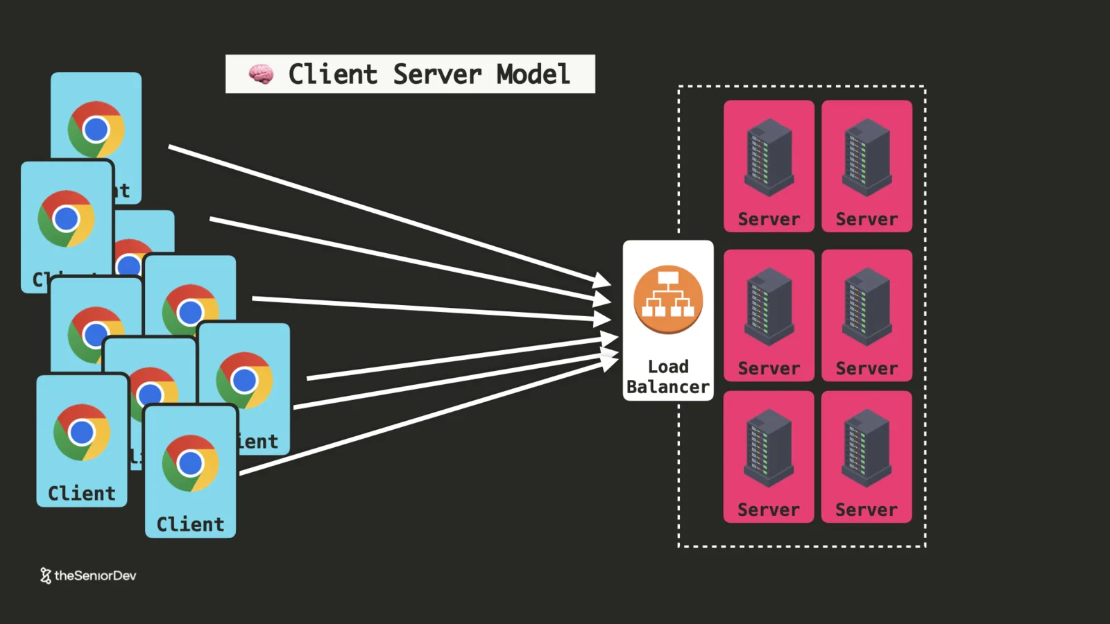 Application load balancer distributing traffic across identical server instances — theSeniorDev