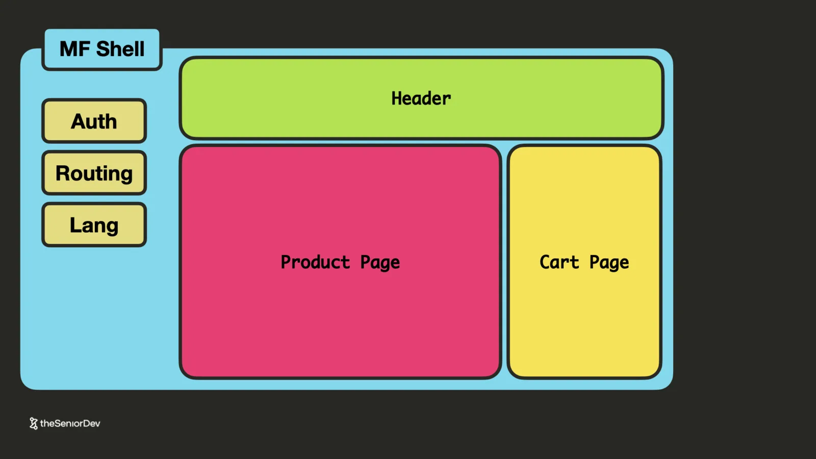 Micro-frontend shell owning auth, routing and language, loading independent applications — theSeniorDev