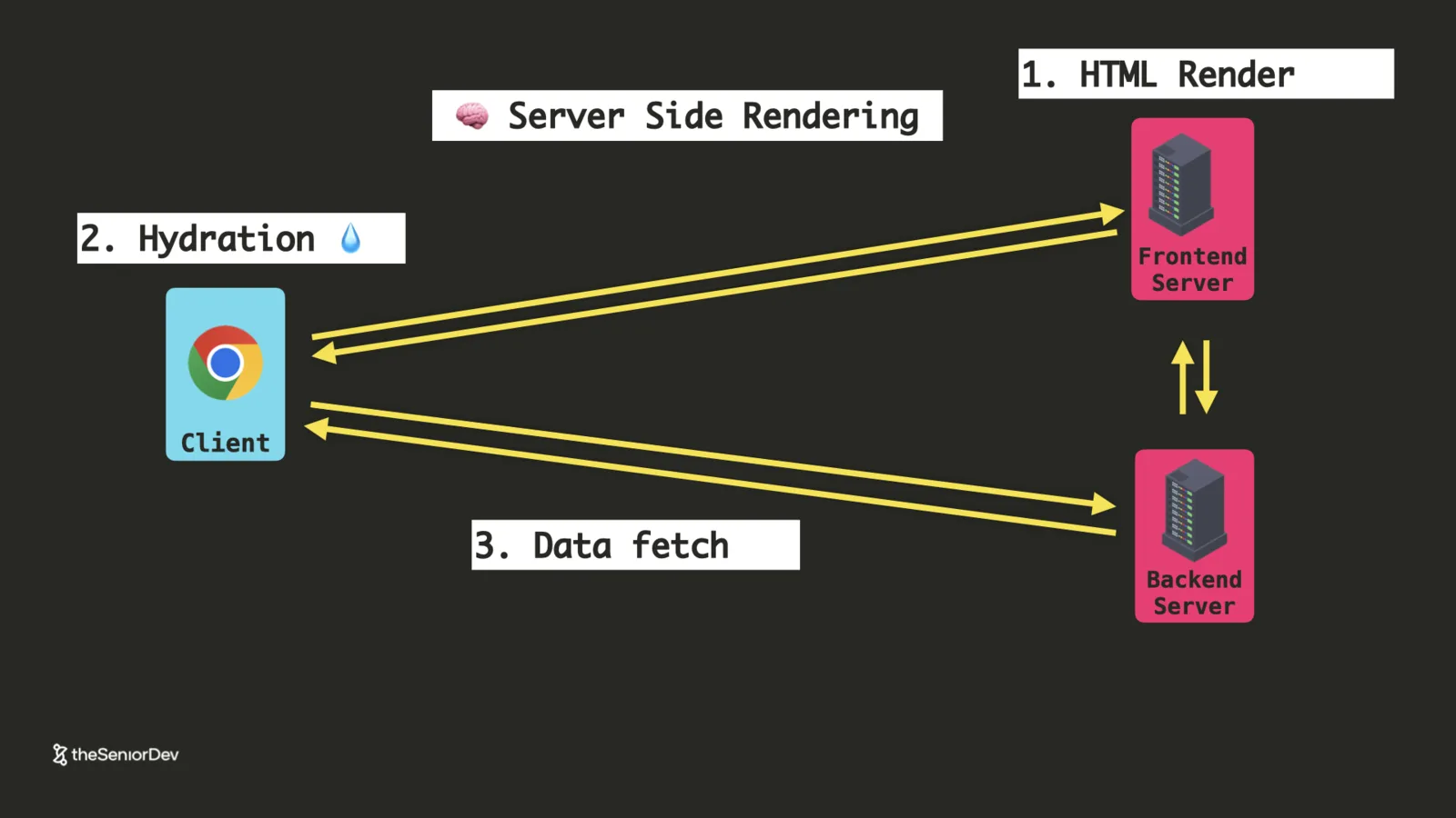 Server-side rendering with hydration: data fetch, HTML render on the server, hydrate on the client — theSeniorDev