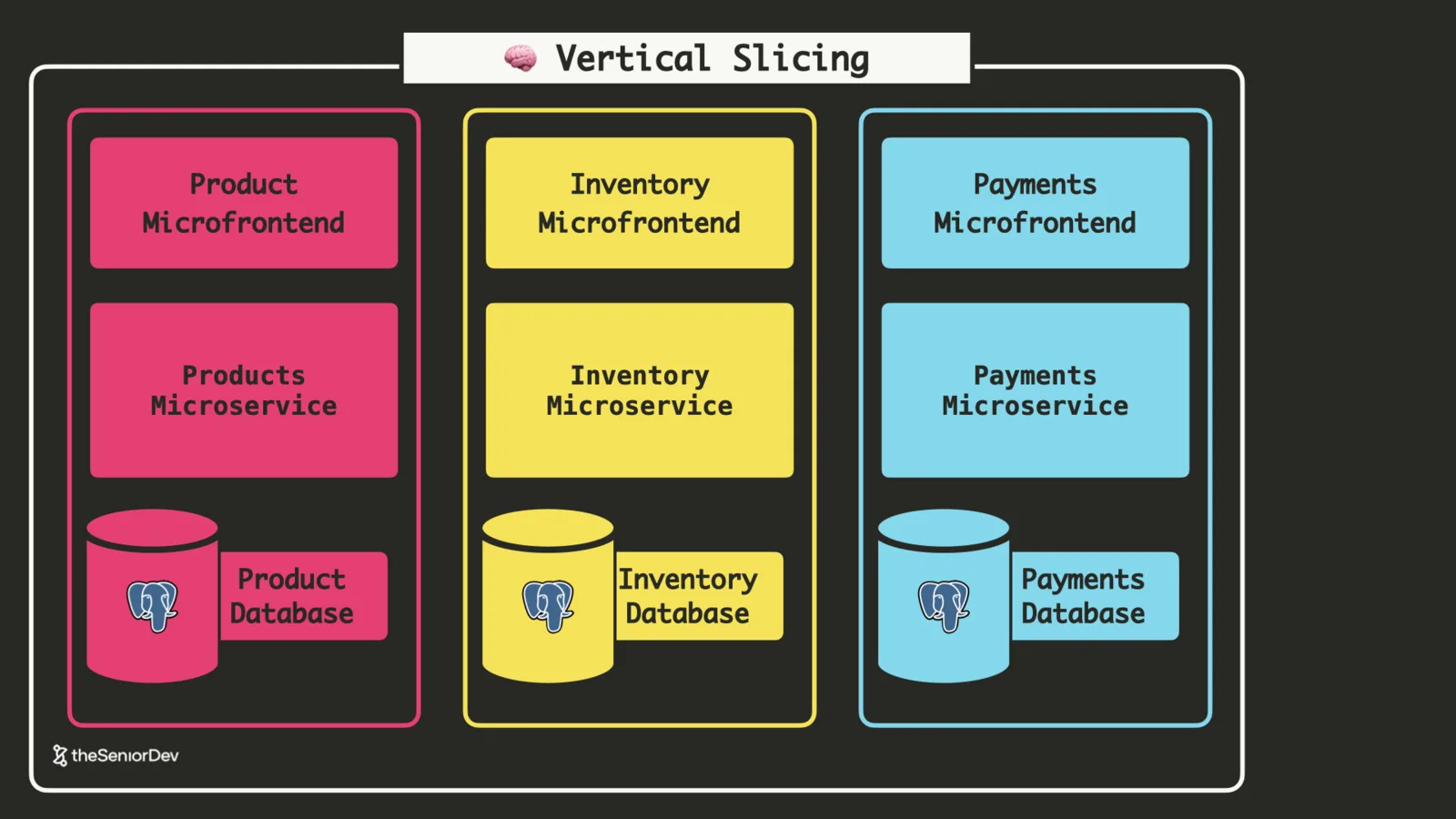 Vertical slicing: one team owning micro-frontend, microservice and database per domain — theSeniorDev