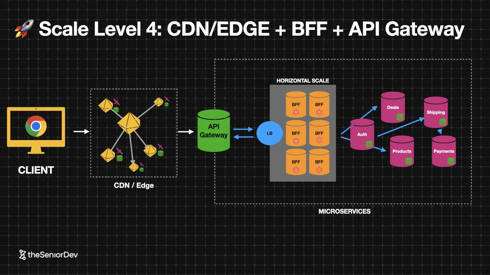 Scale level 4: CDN and edge, backend-for-frontend and API gateway in front of microservices — theSeniorDev