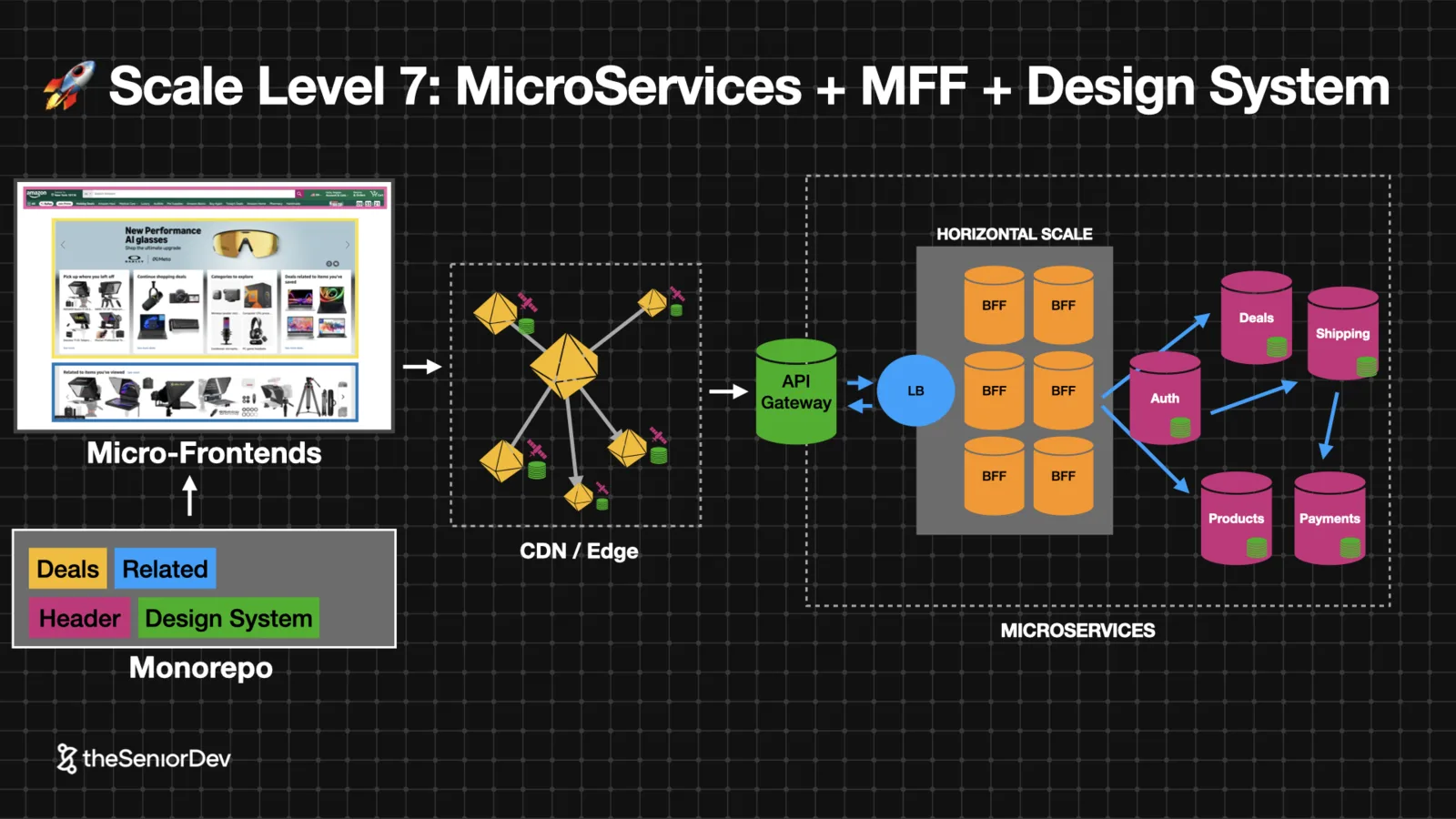 Scale level 7: micro-frontends, microservices, design system and monorepo — theSeniorDev