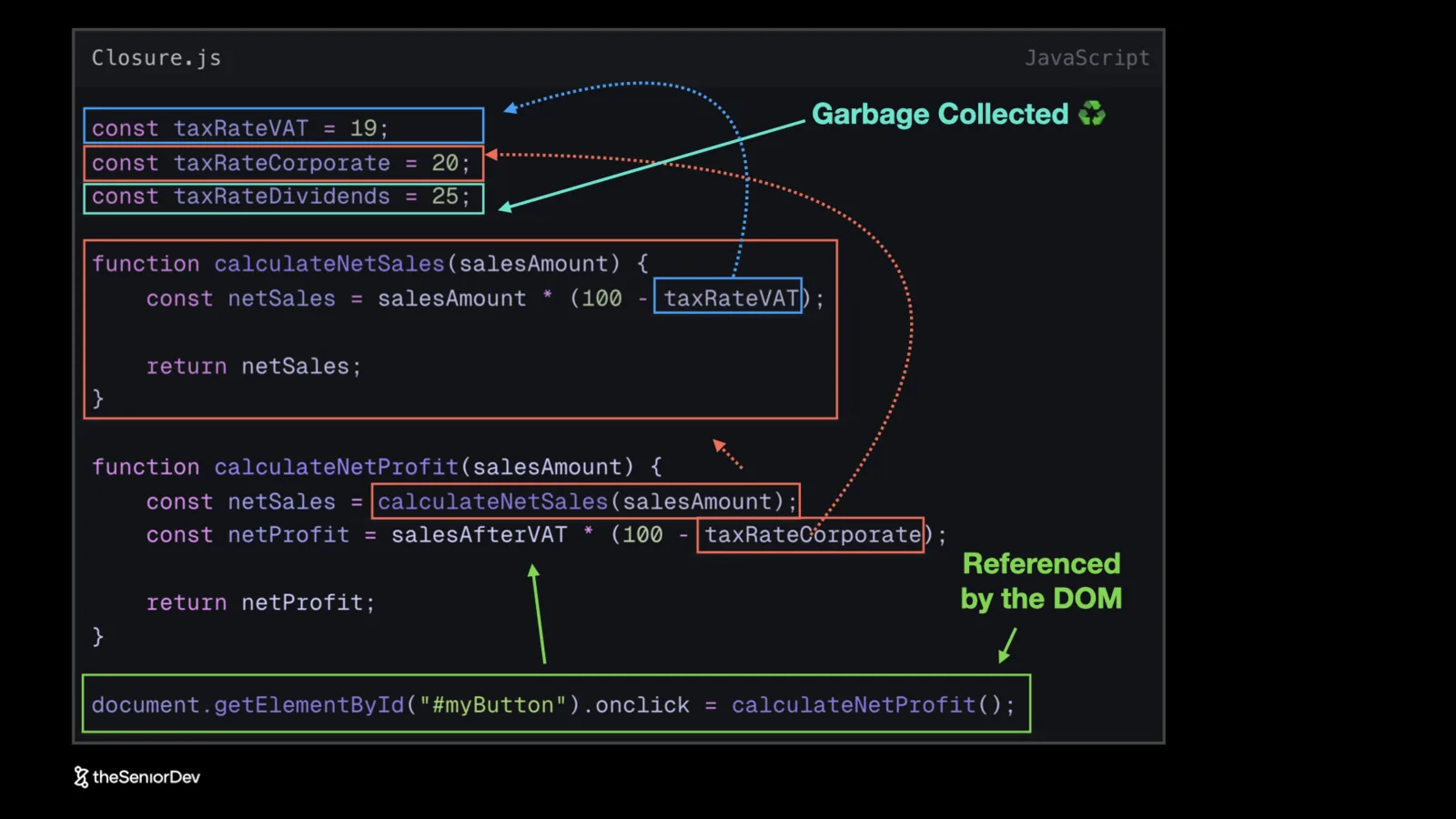 JavaScript closure memory example: which variables stay alive and which get garbage collected when a handler is referenced by the DOM — theSeniorDev