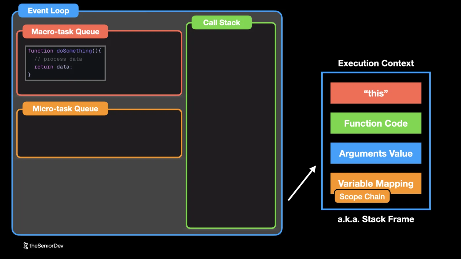 JavaScript execution context (stack frame): this, function code, arguments value and variable mapping with the scope chain — theSeniorDev