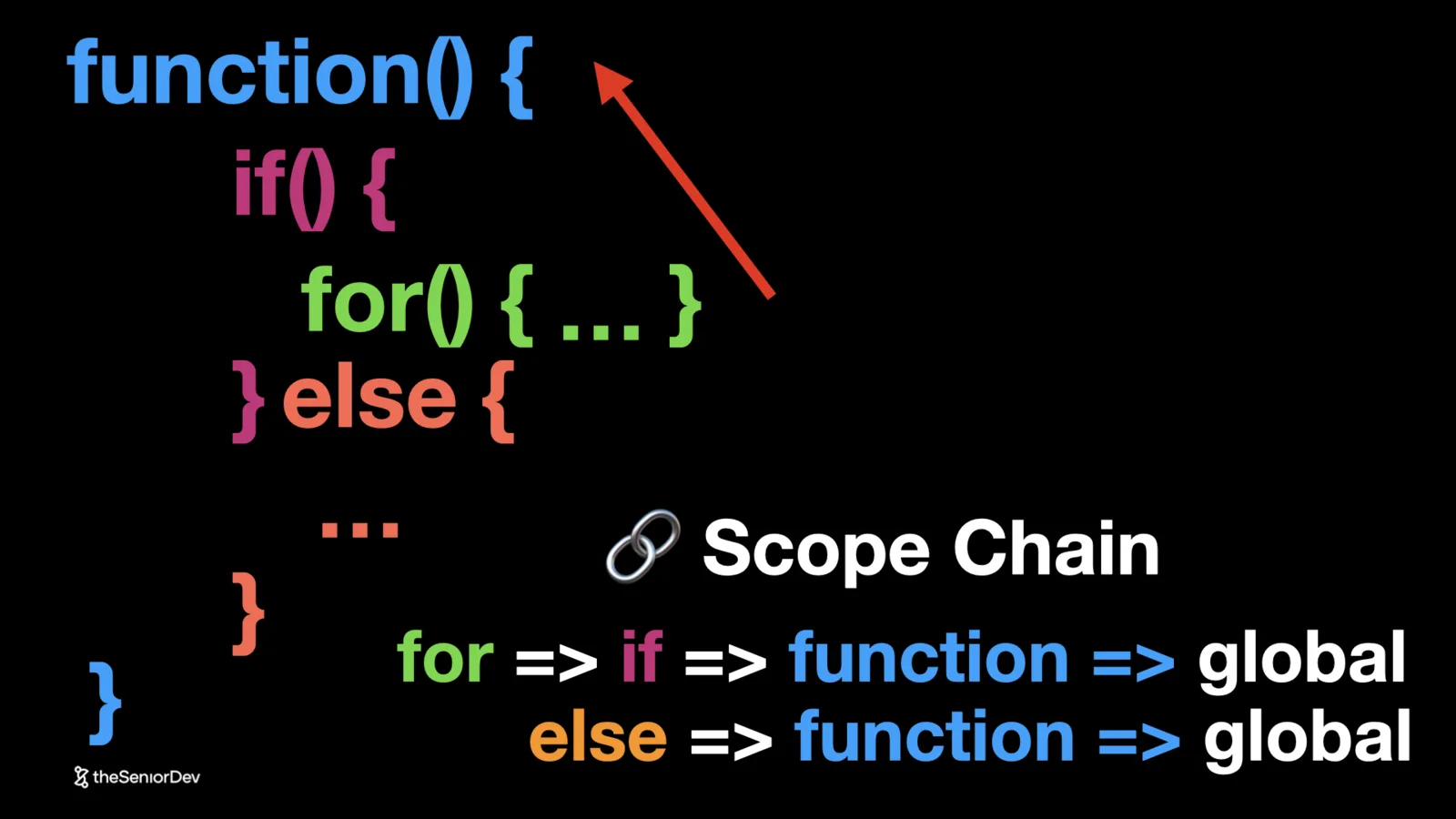 JavaScript scope chain: nested for, if and function scopes resolving up to the global scope — theSeniorDev