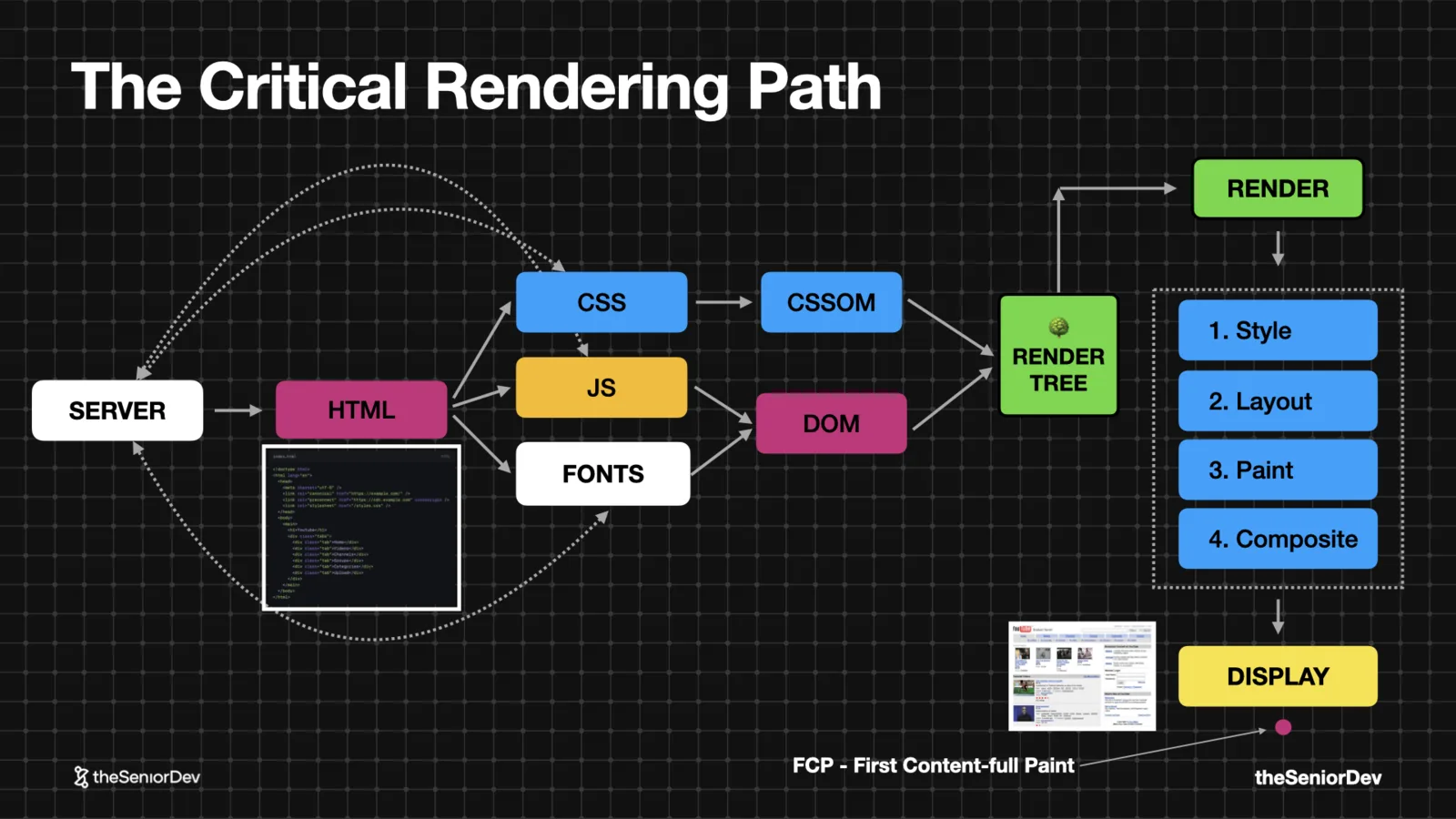 The critical rendering path: HTML, CSS and JavaScript to render tree, style, layout, paint and composite — theSeniorDev