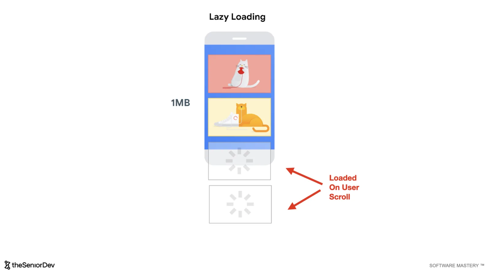 Lazy loading images on user scroll instead of eager loading — theSeniorDev