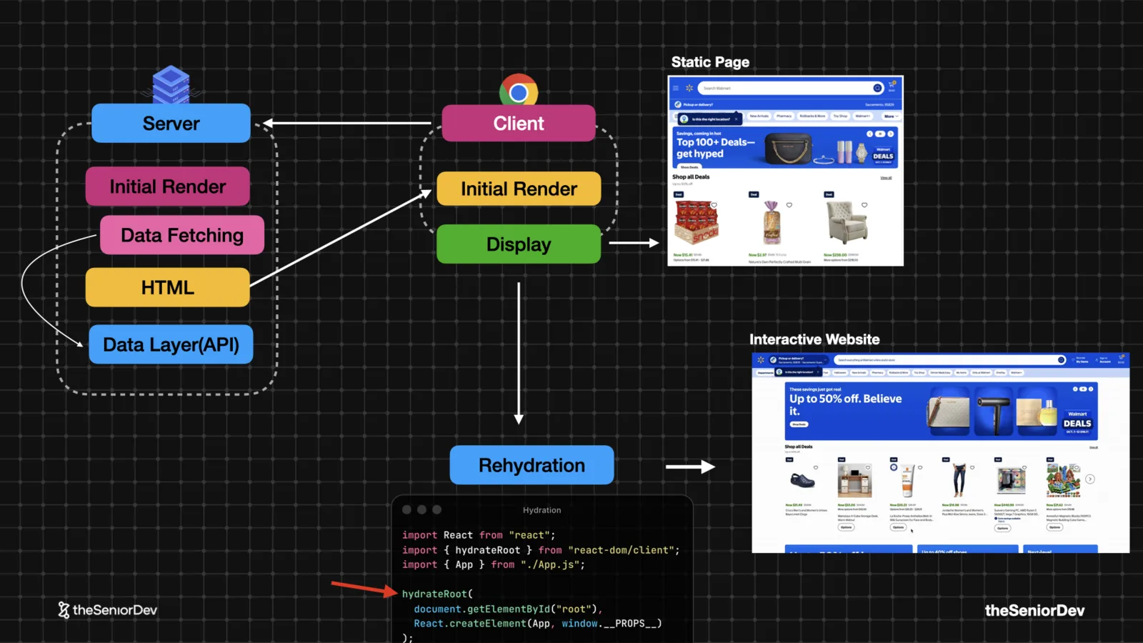 Rehydration: server-rendered HTML attached to the client-side component tree — theSeniorDev