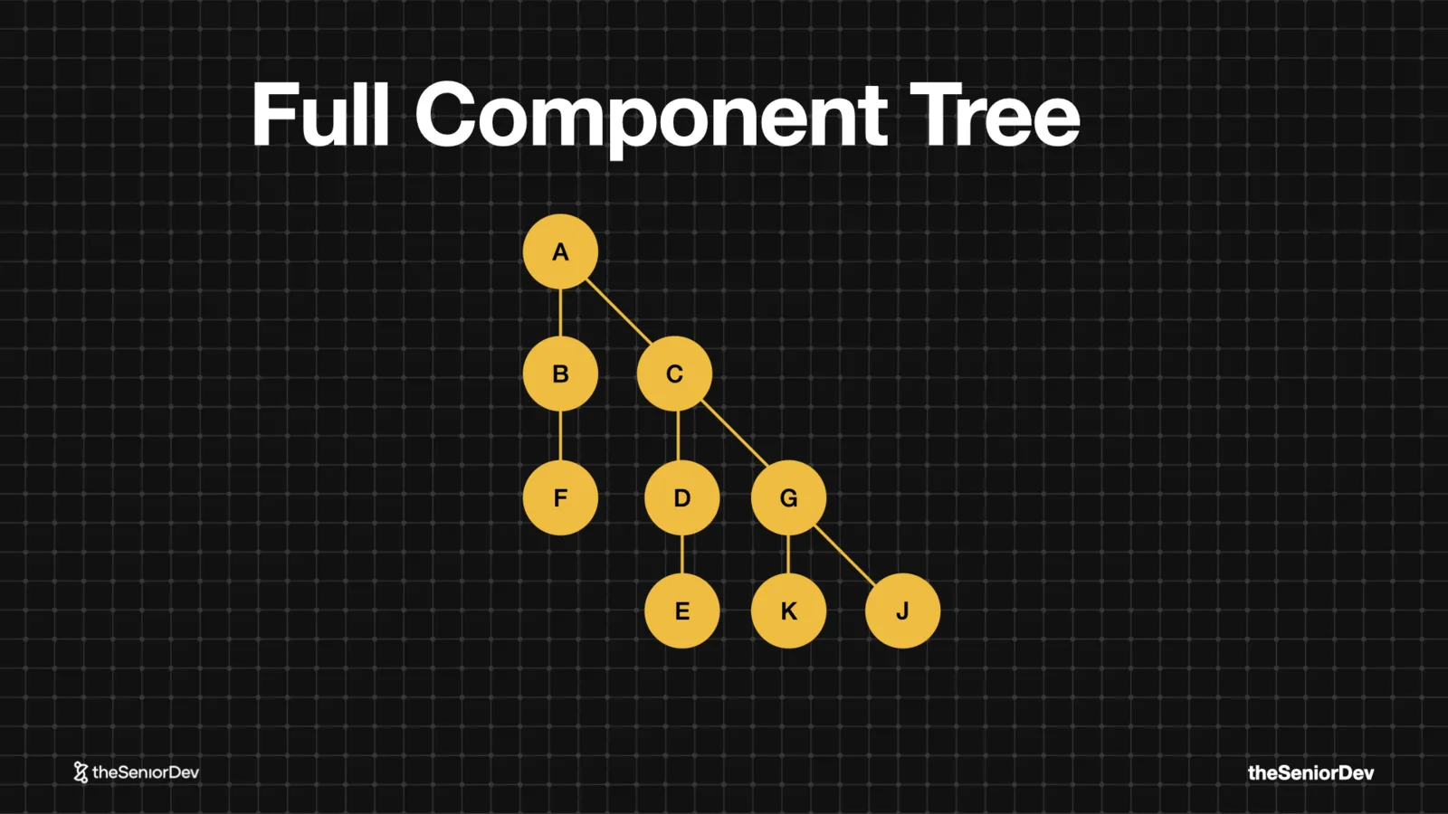 React Server Components: full component tree on the server, smaller client tree — theSeniorDev